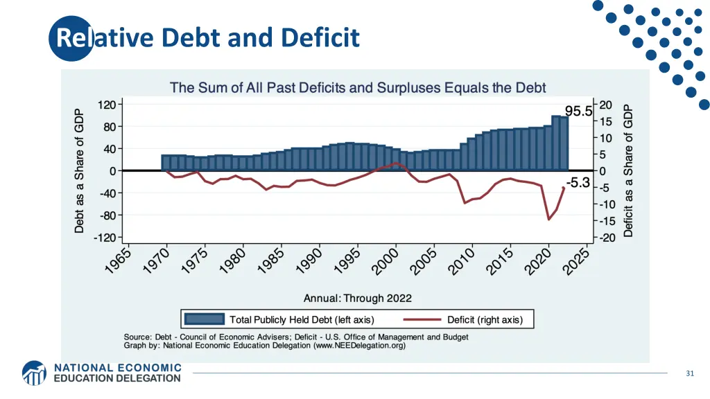 relative debt and deficit