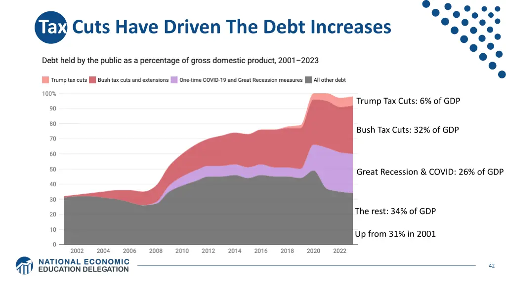 tax cuts have driven the debt increases