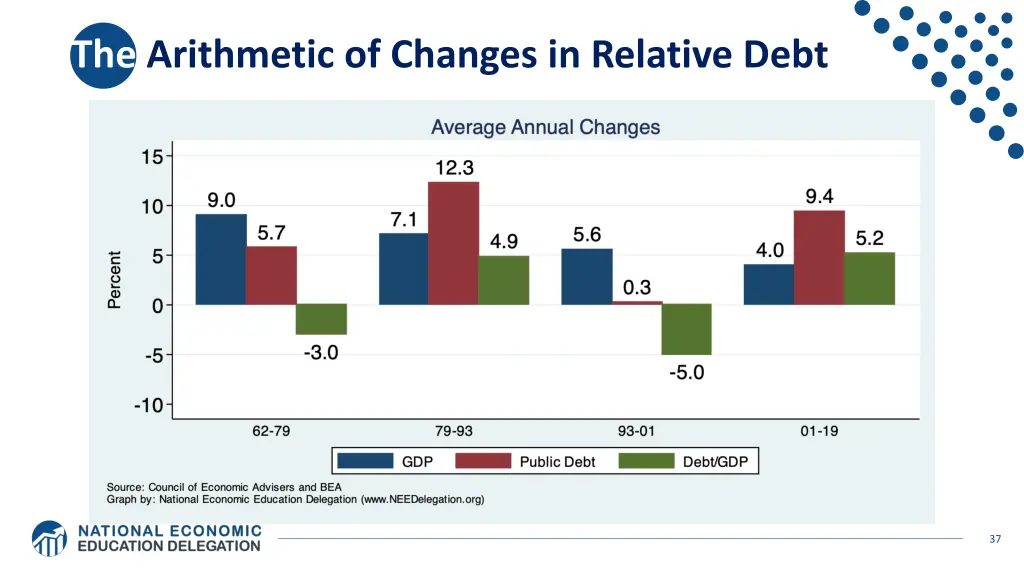 the arithmetic of changes in relative debt