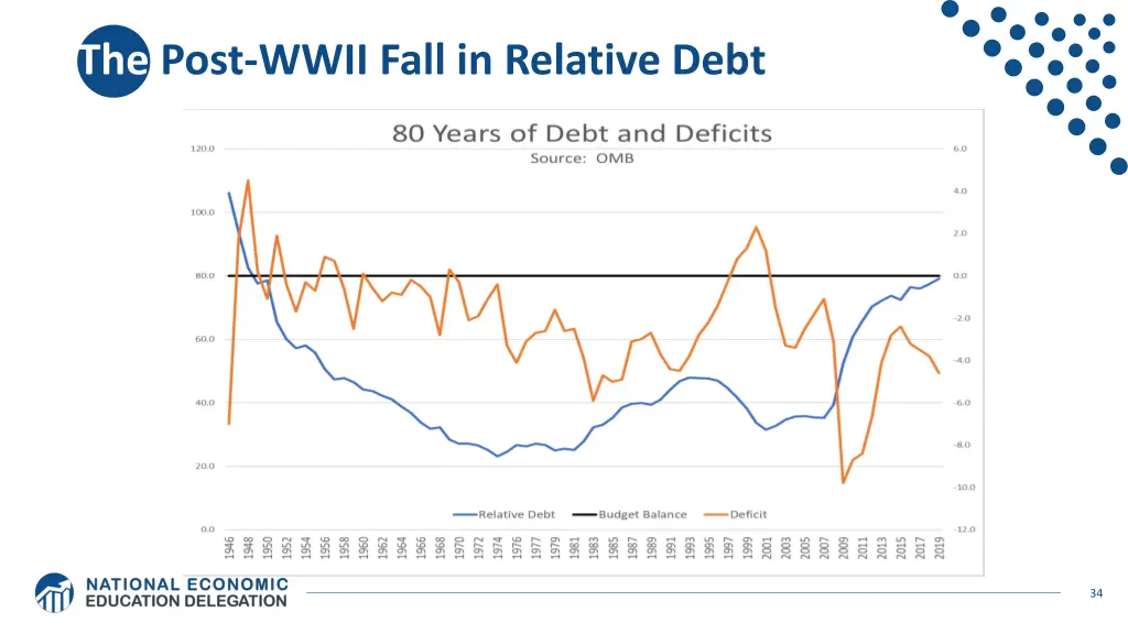 the post wwii fall in relative debt