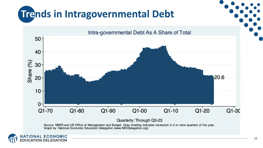 trends in intragovernmental debt