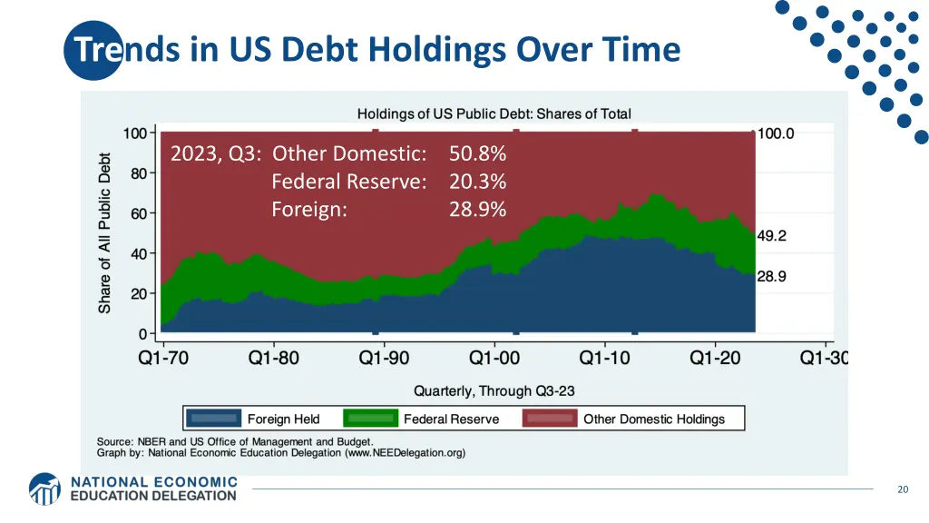 trends in us debt holdings over time