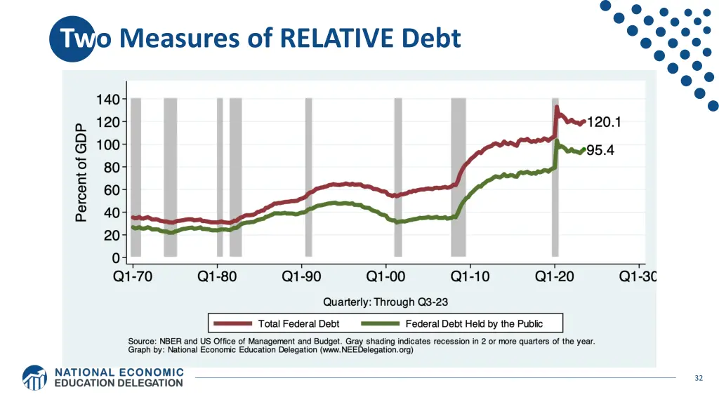 two measures of relative debt