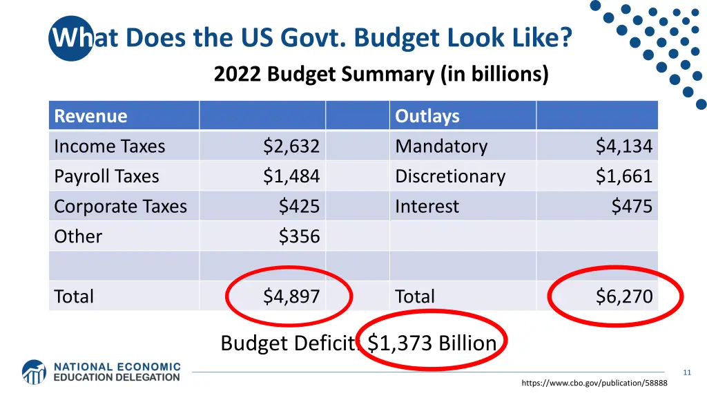what does the us govt budget look like 2022