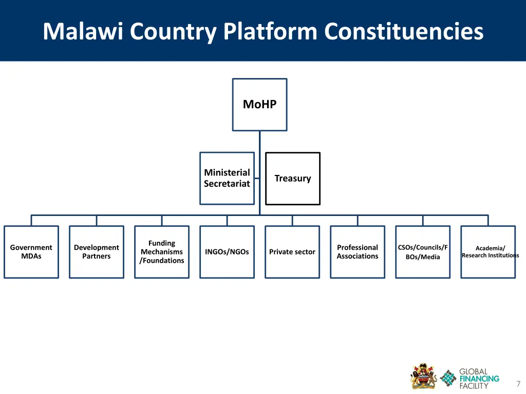 malawi country platform constituencies