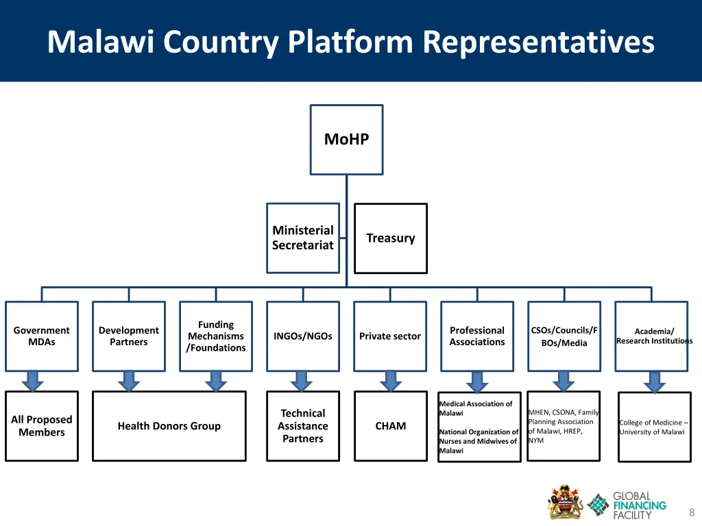 malawi country platform representatives