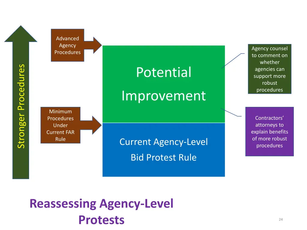 advanced agency procedures
