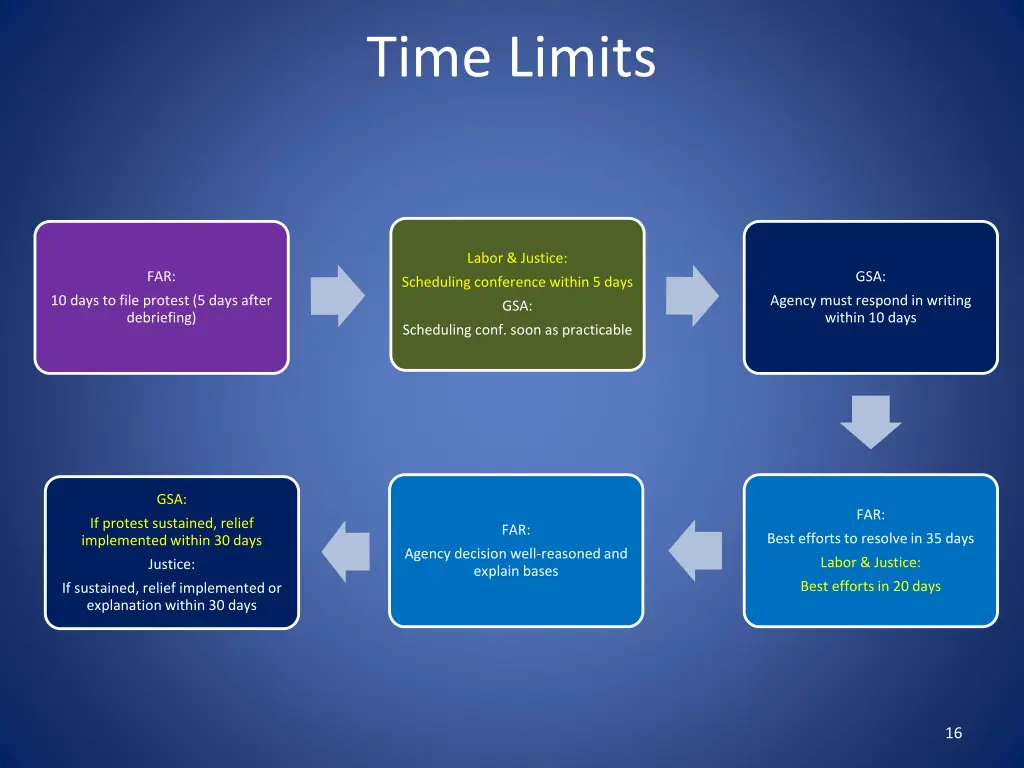 time limits