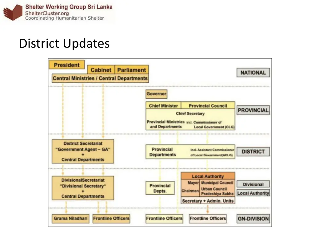 district updates