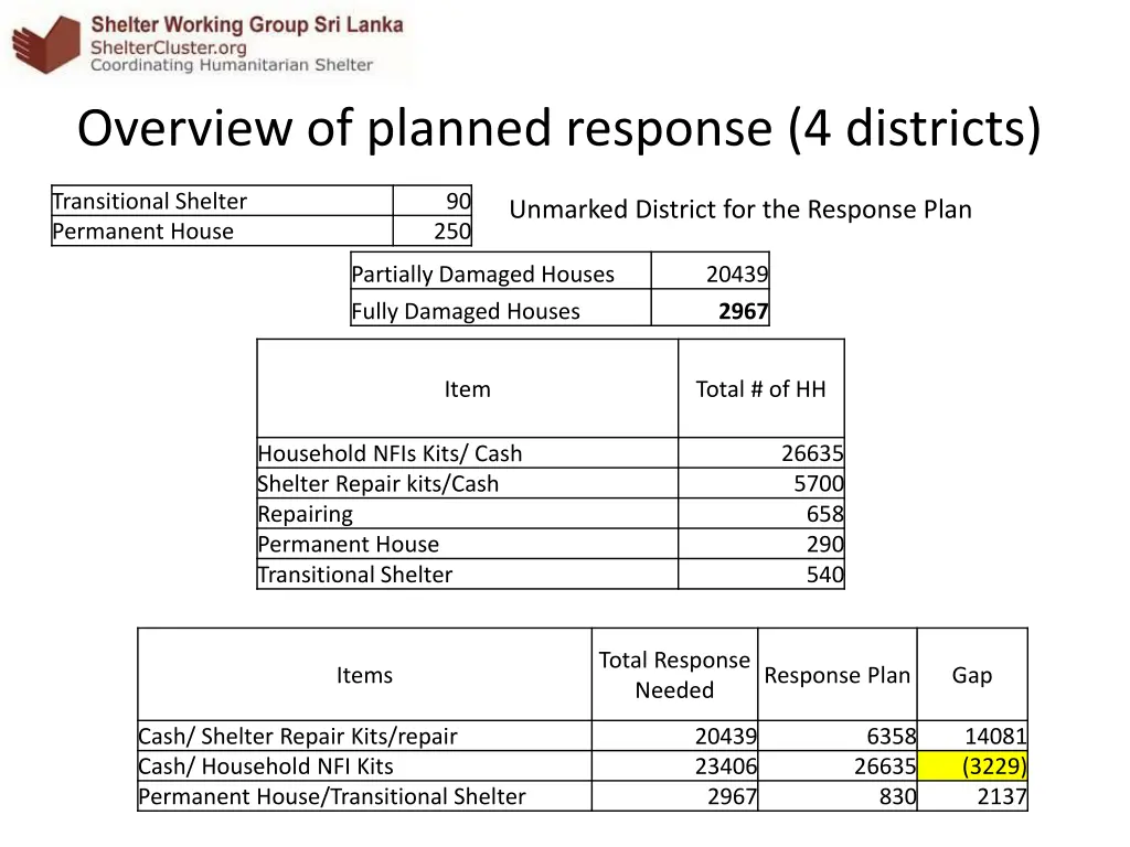 overview of planned response 4 districts