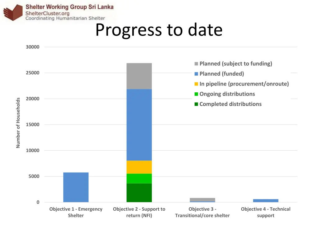 progress to date