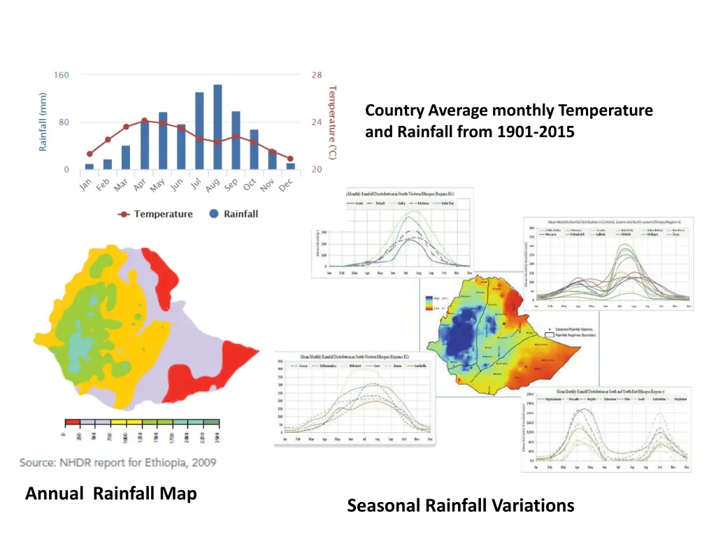 country average monthly temperature and rainfall