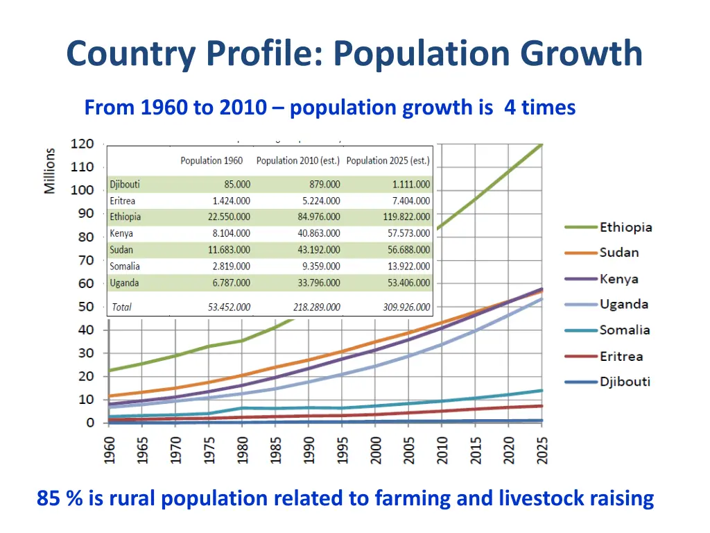 country profile population growth