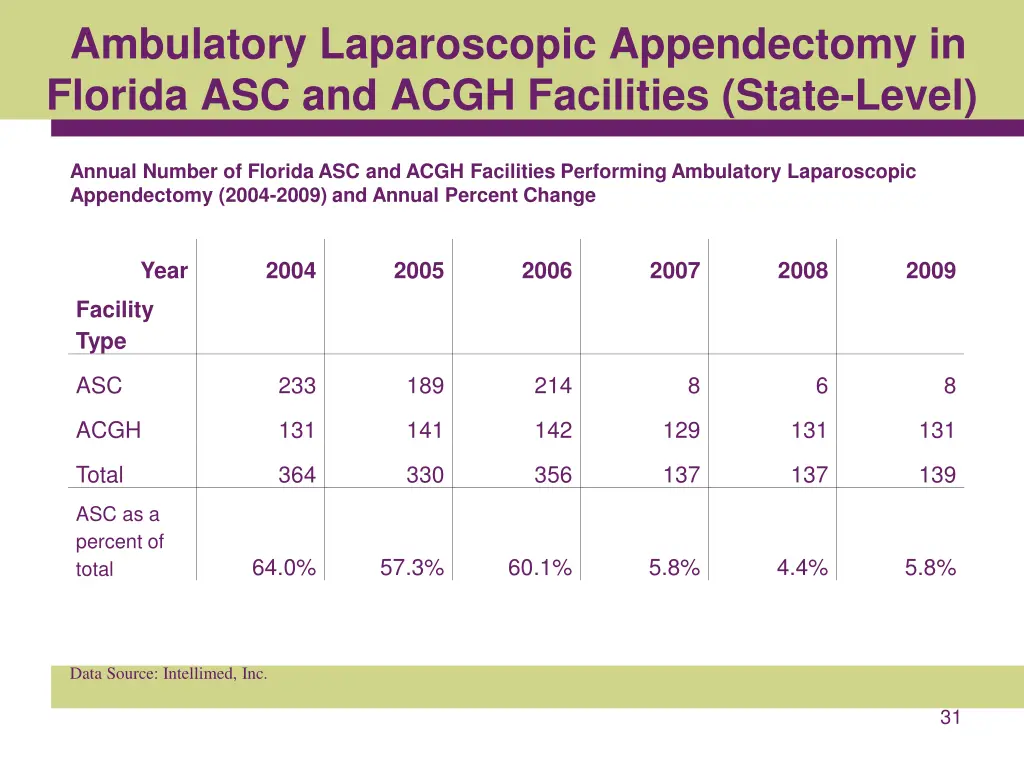 ambulatory laparoscopic appendectomy in florida