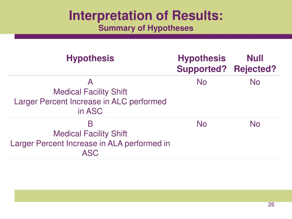 interpretation of results summary of hypotheses