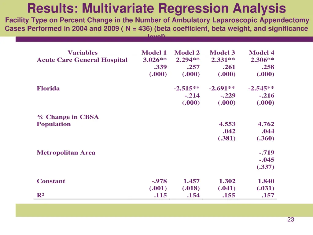 results multivariate regression analysis facility 1