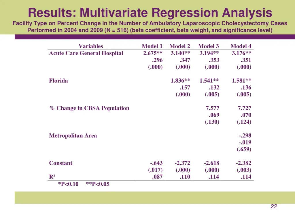 results multivariate regression analysis facility