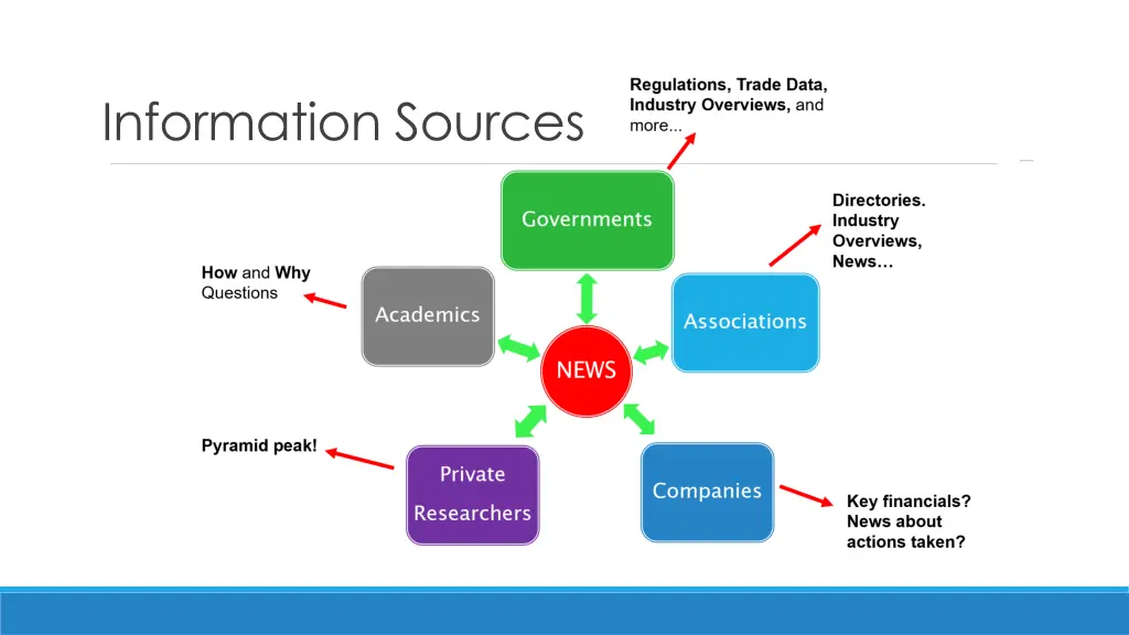 regulations trade data industry overviews and more