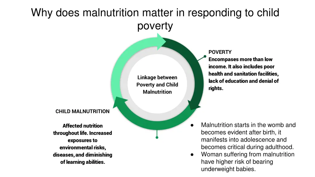 why does malnutrition matter in responding