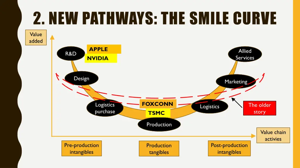 2 new pathways the smile curve