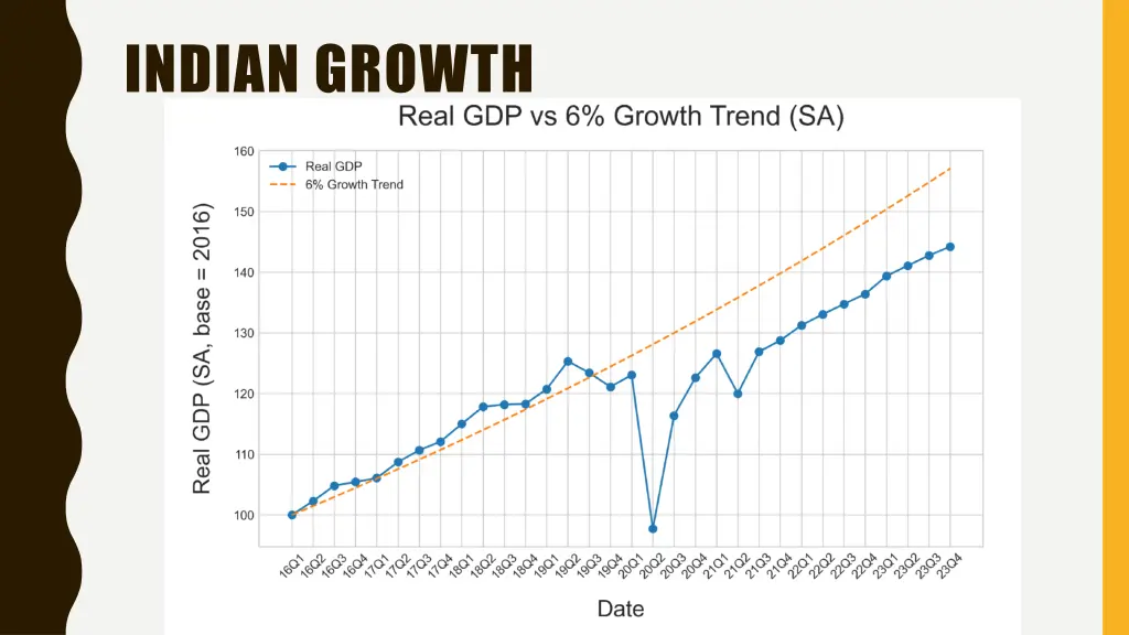 indian growth