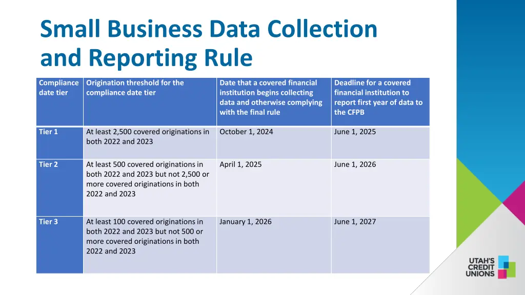 small business data collection and reporting rule 9