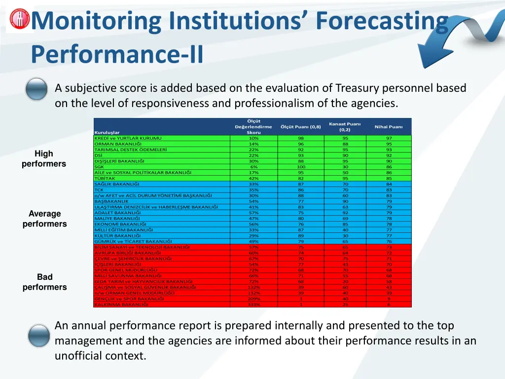 monitoring institutions forecasting performance ii