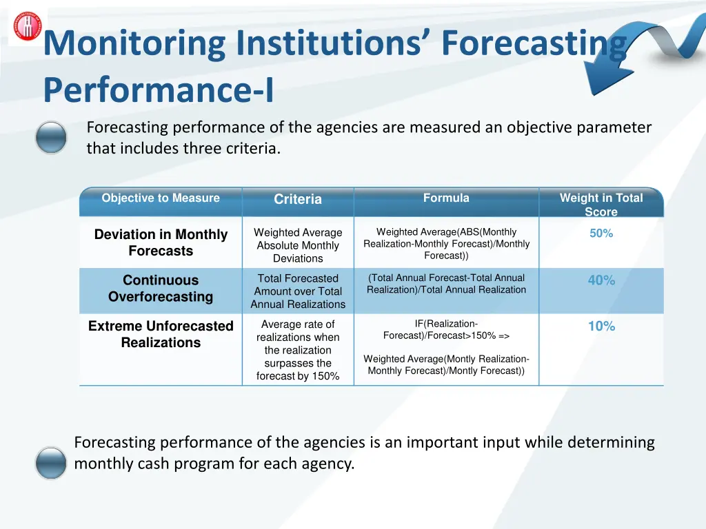 monitoring institutions forecasting performance