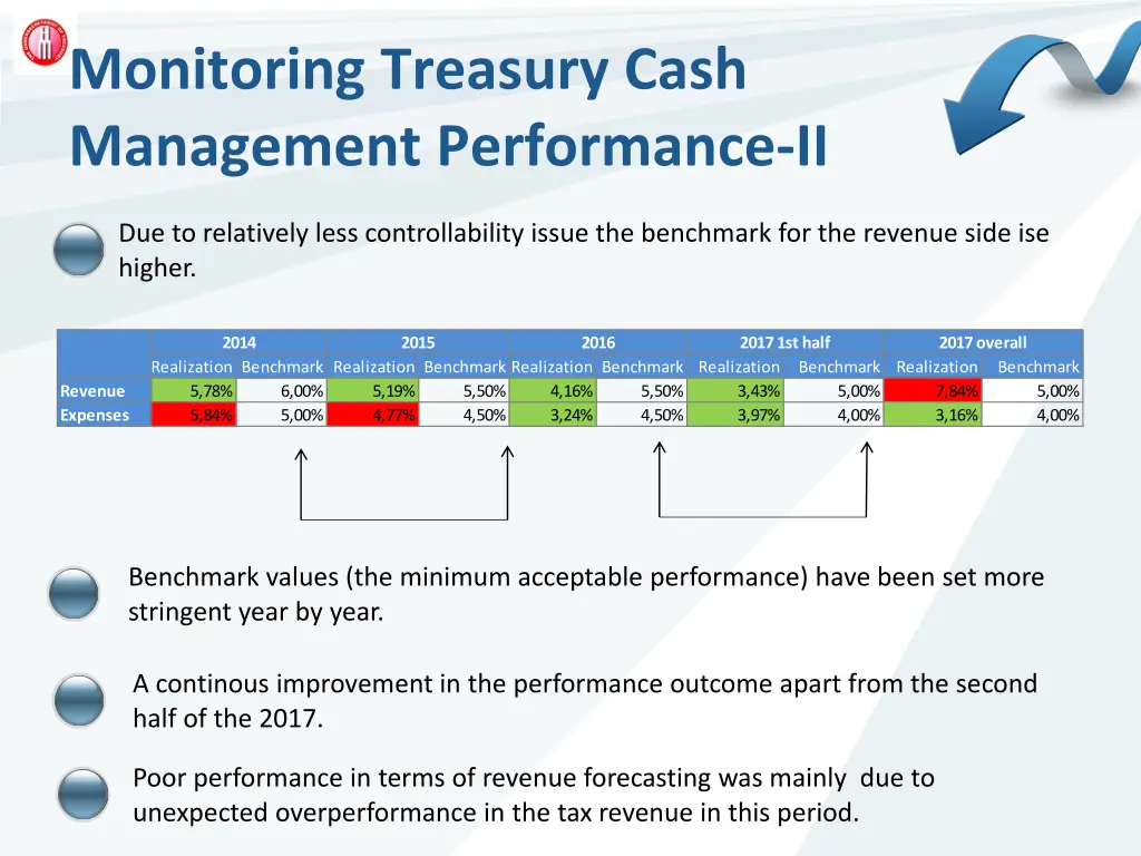 monitoring treasury cash management performance ii
