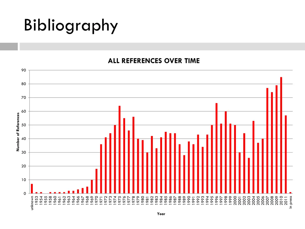 bibliography 3