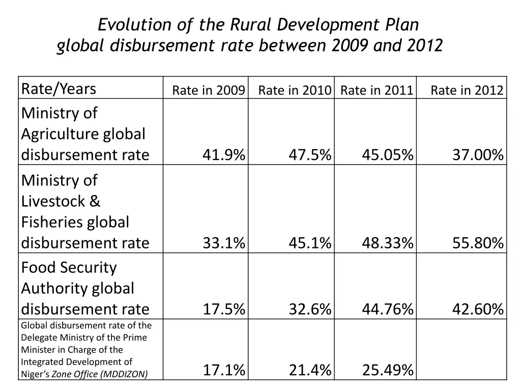 evolution of the rural development plan global
