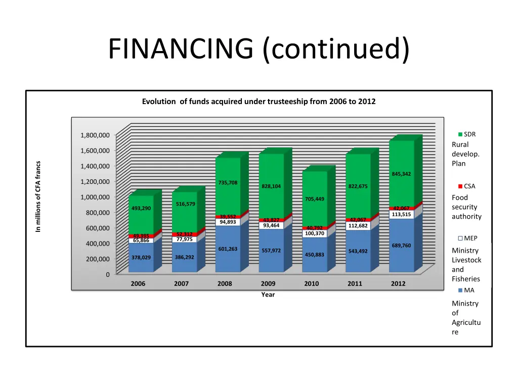 financing continued 1