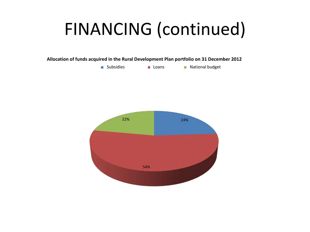 financing continued