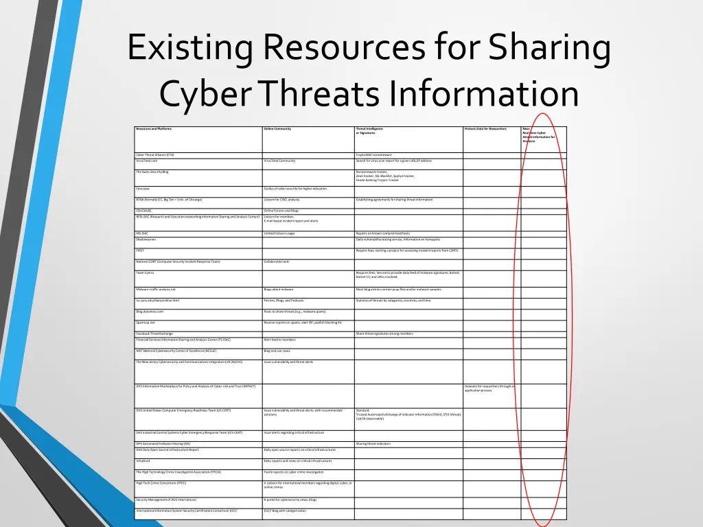 existing resources for sharing cyber threats