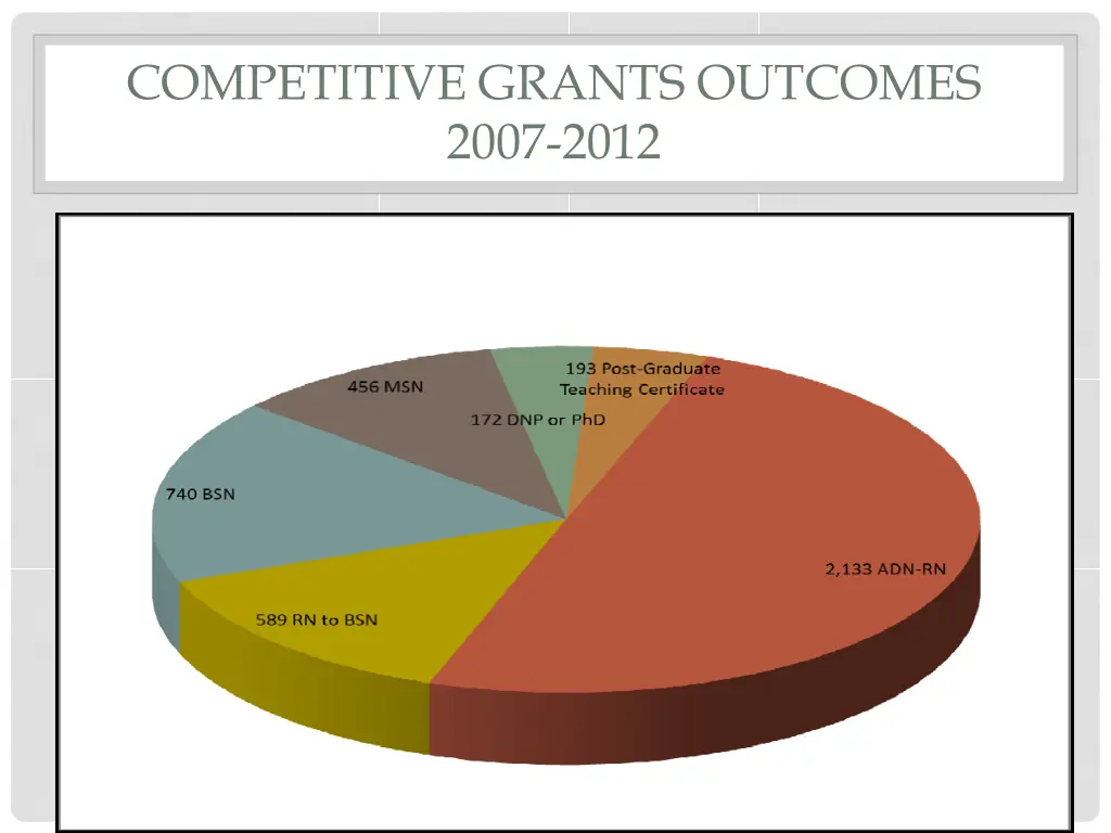 competitive grants outcomes 2007 2012