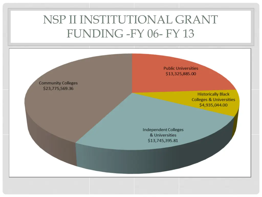 nsp ii institutional grant funding fy 06 fy 13
