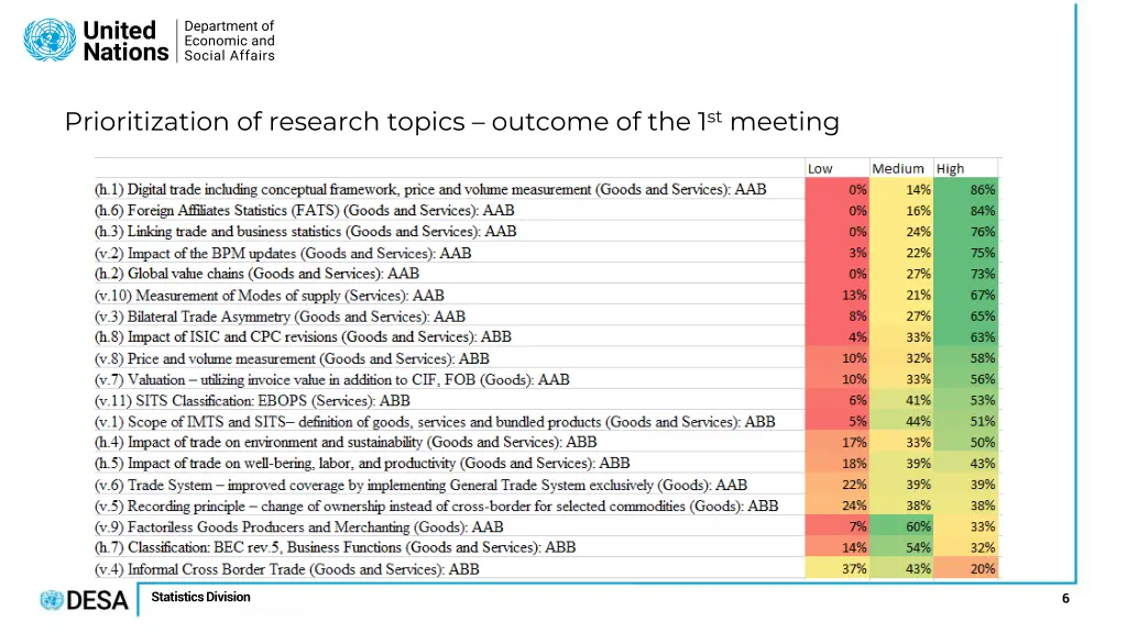 prioritization of research topics outcome