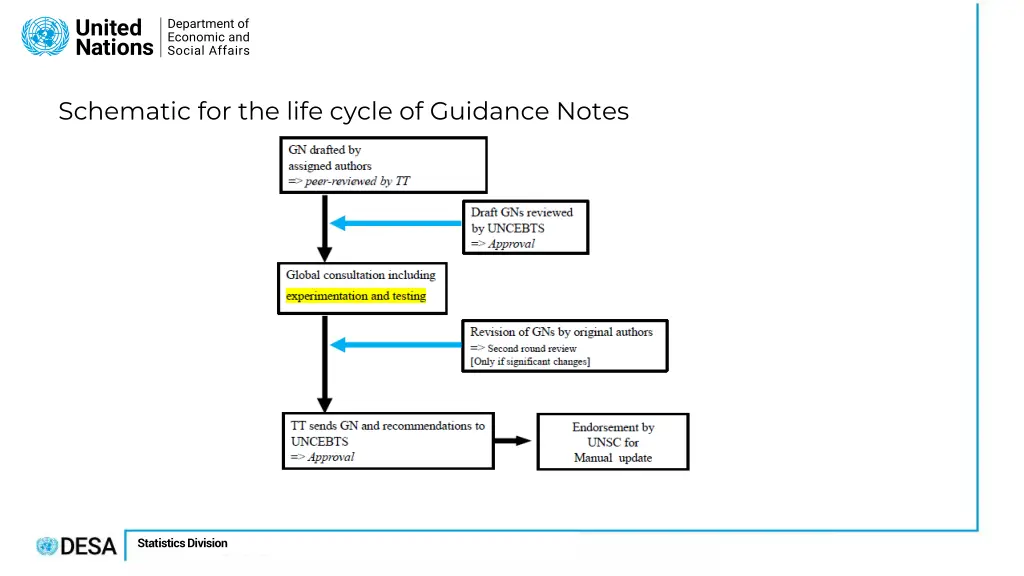 schematic for the life cycle of guidance notes