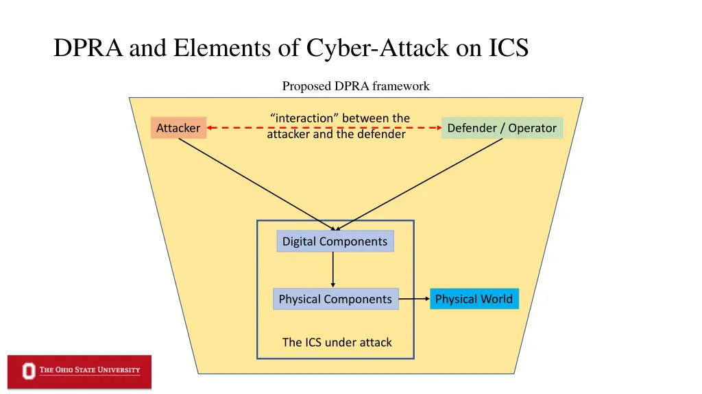 dpra and elements of cyber attack on ics 1