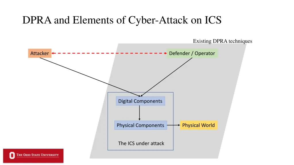 dpra and elements of cyber attack on ics
