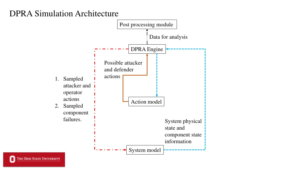 dpra simulation architecture