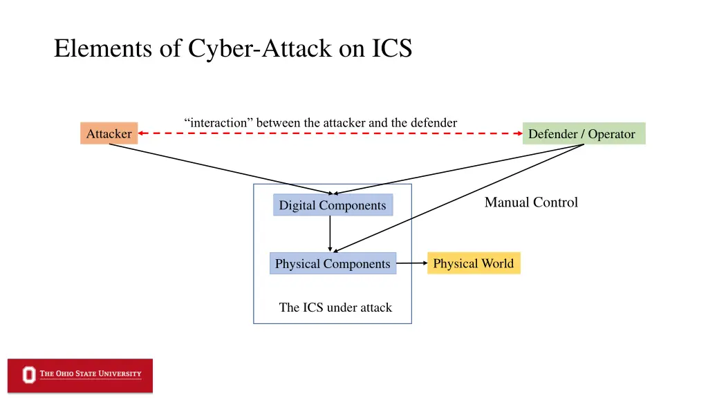 elements of cyber attack on ics