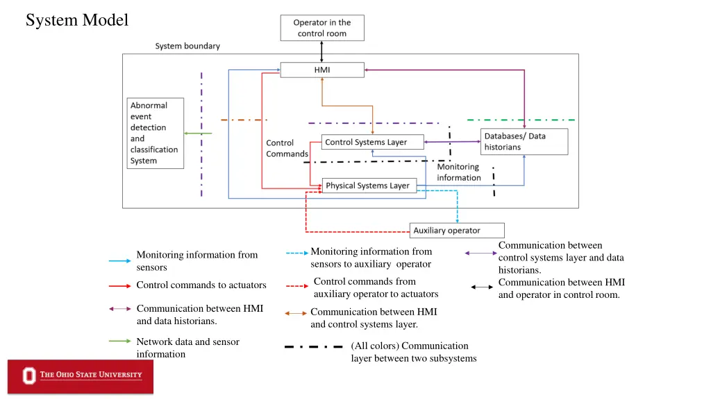 system model