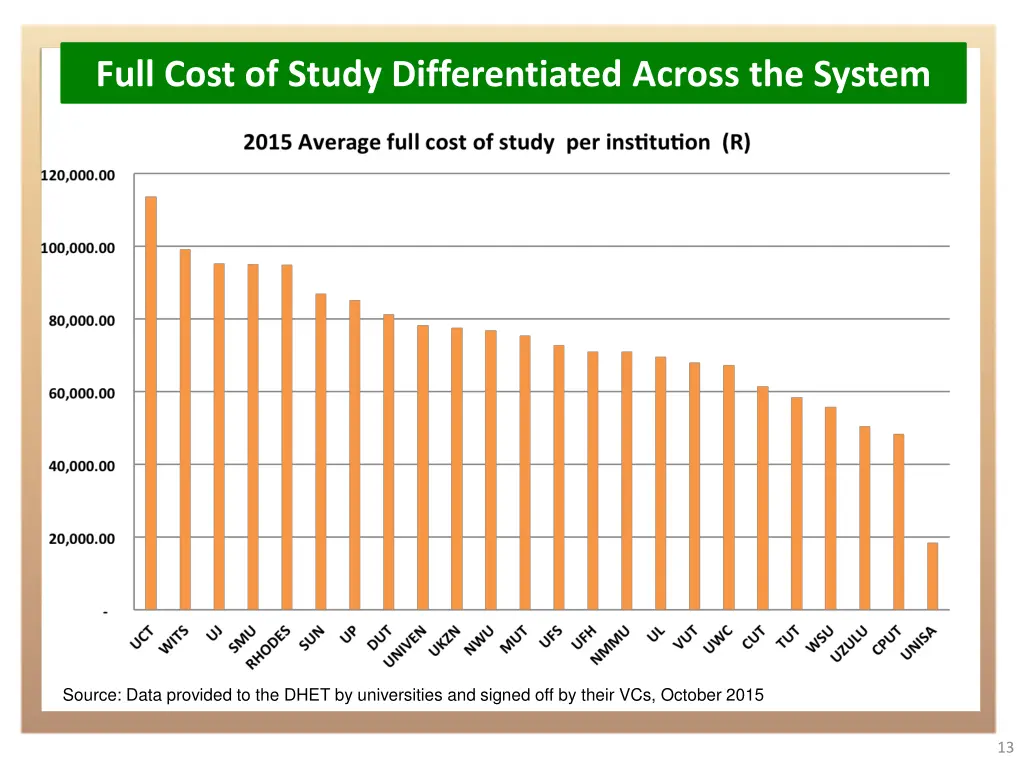 full cost of study differentiated across