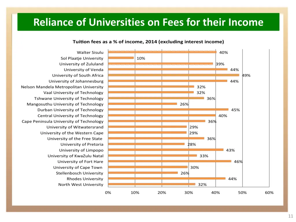 reliance of universities on fees for their income