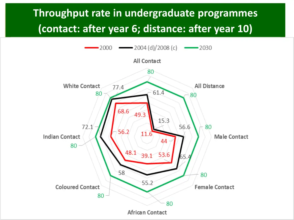 throughput rate in undergraduate programmes