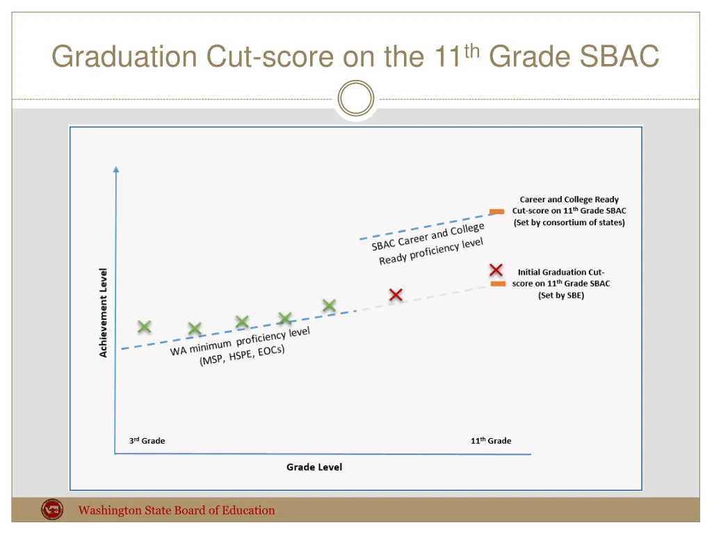 graduation cut score on the 11 th grade sbac