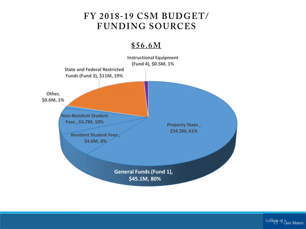 instructional equipment fund 4 0 5m 1