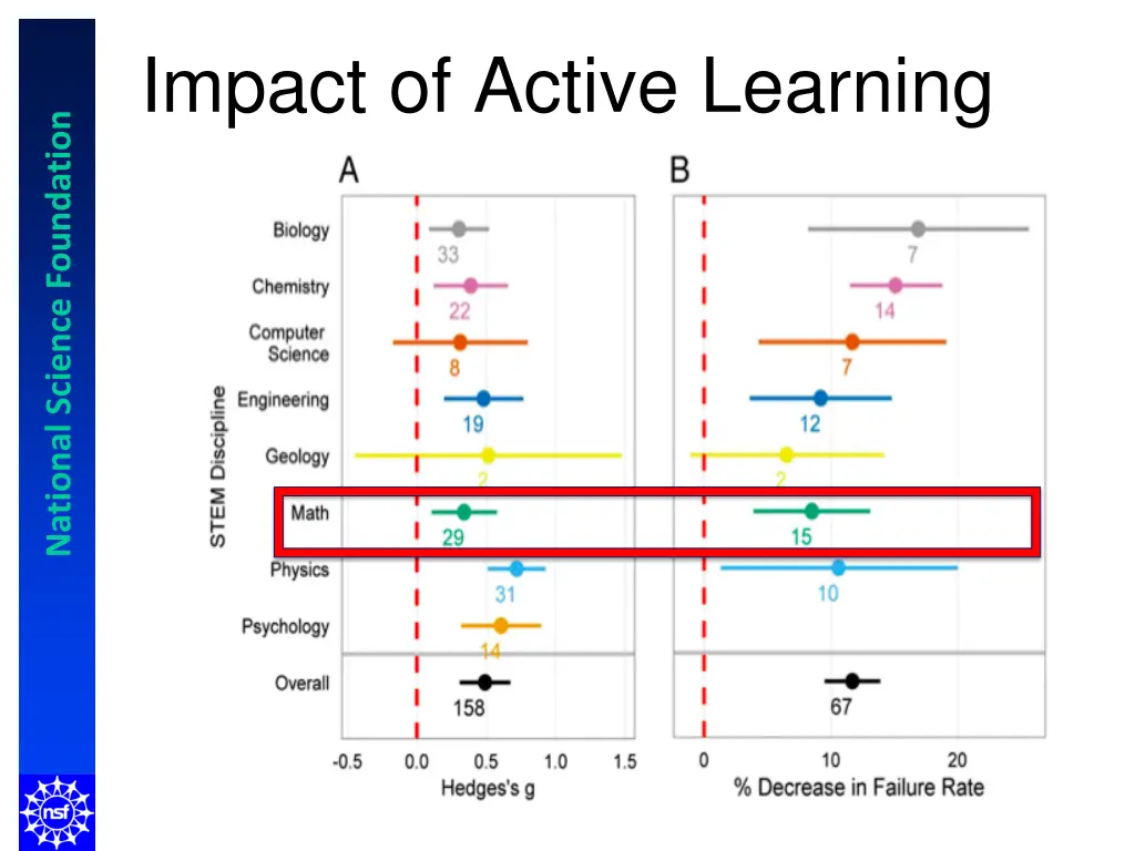 impact of active learning