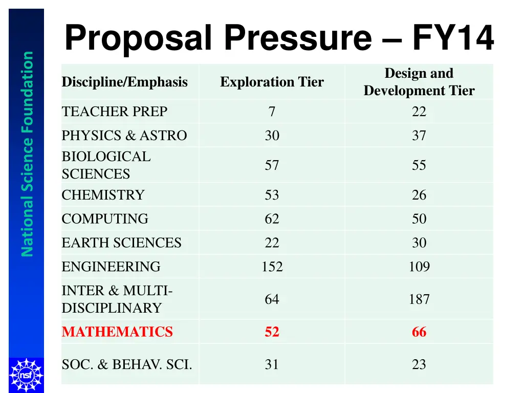 national science foundation proposal pressure